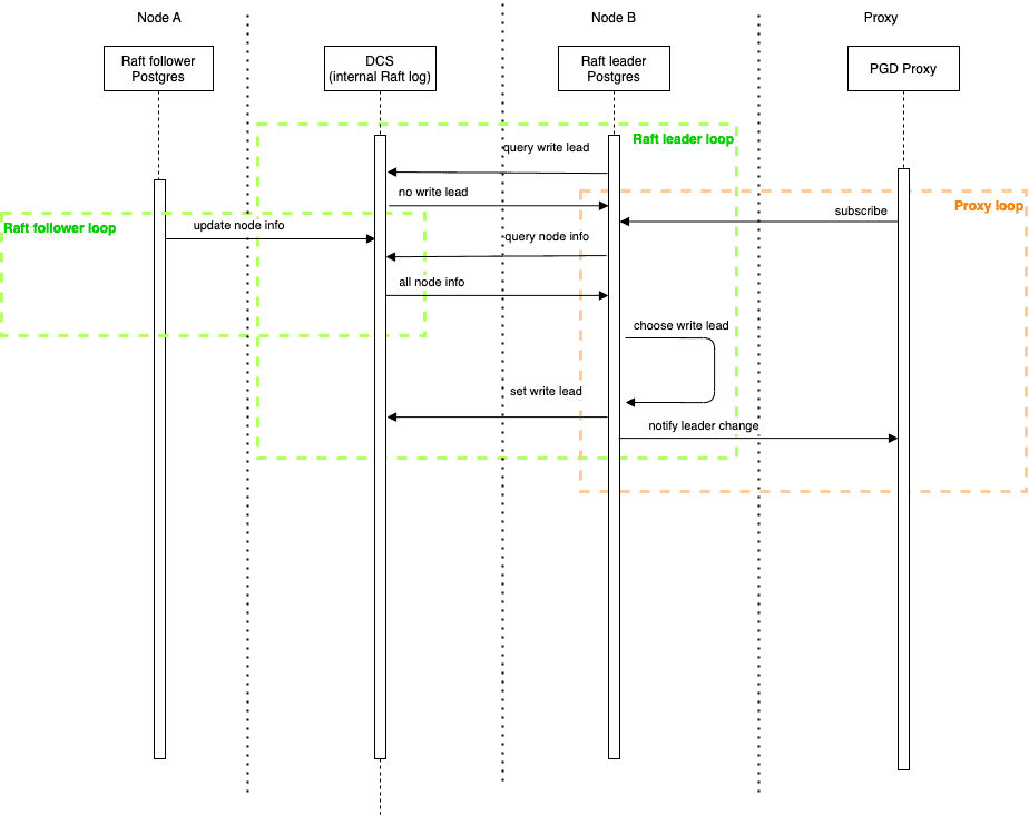 Sequence Diagram